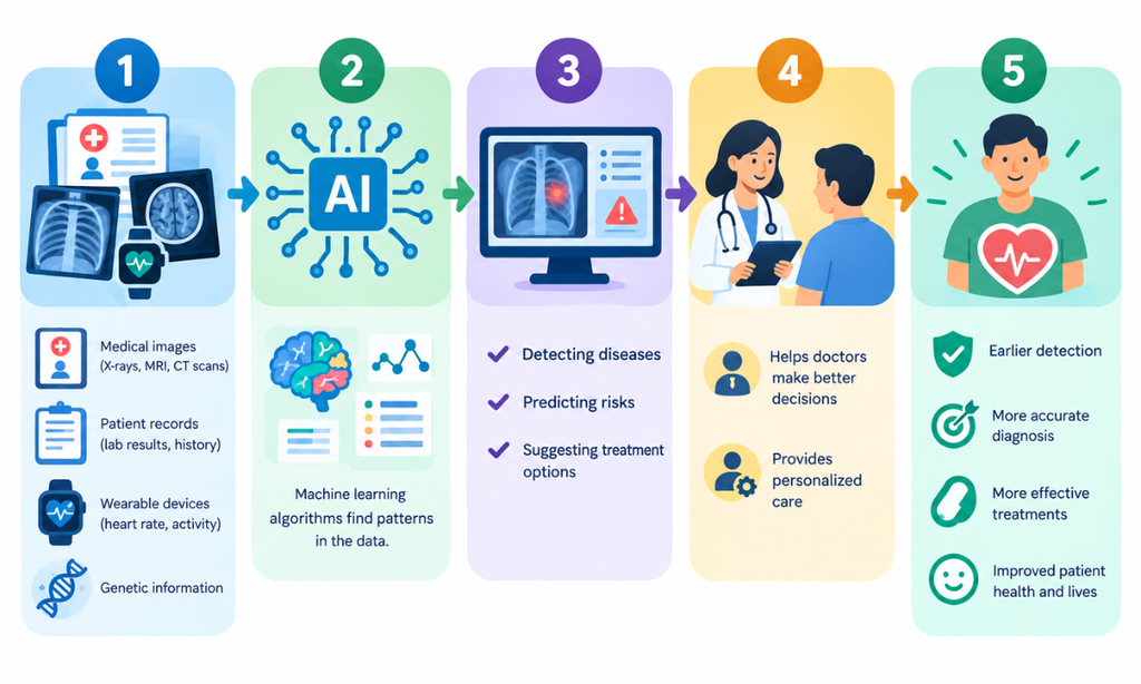 How artificial intelligence works in healthcare